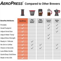 photo AeroPress - Original Coffee Maker - La migliore caffettiera per l'uso quotidiano 6
